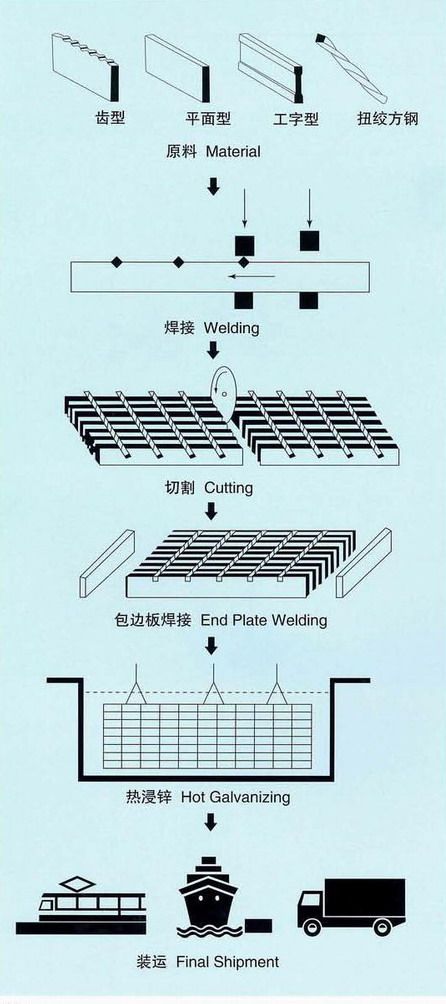 钢格板流程图